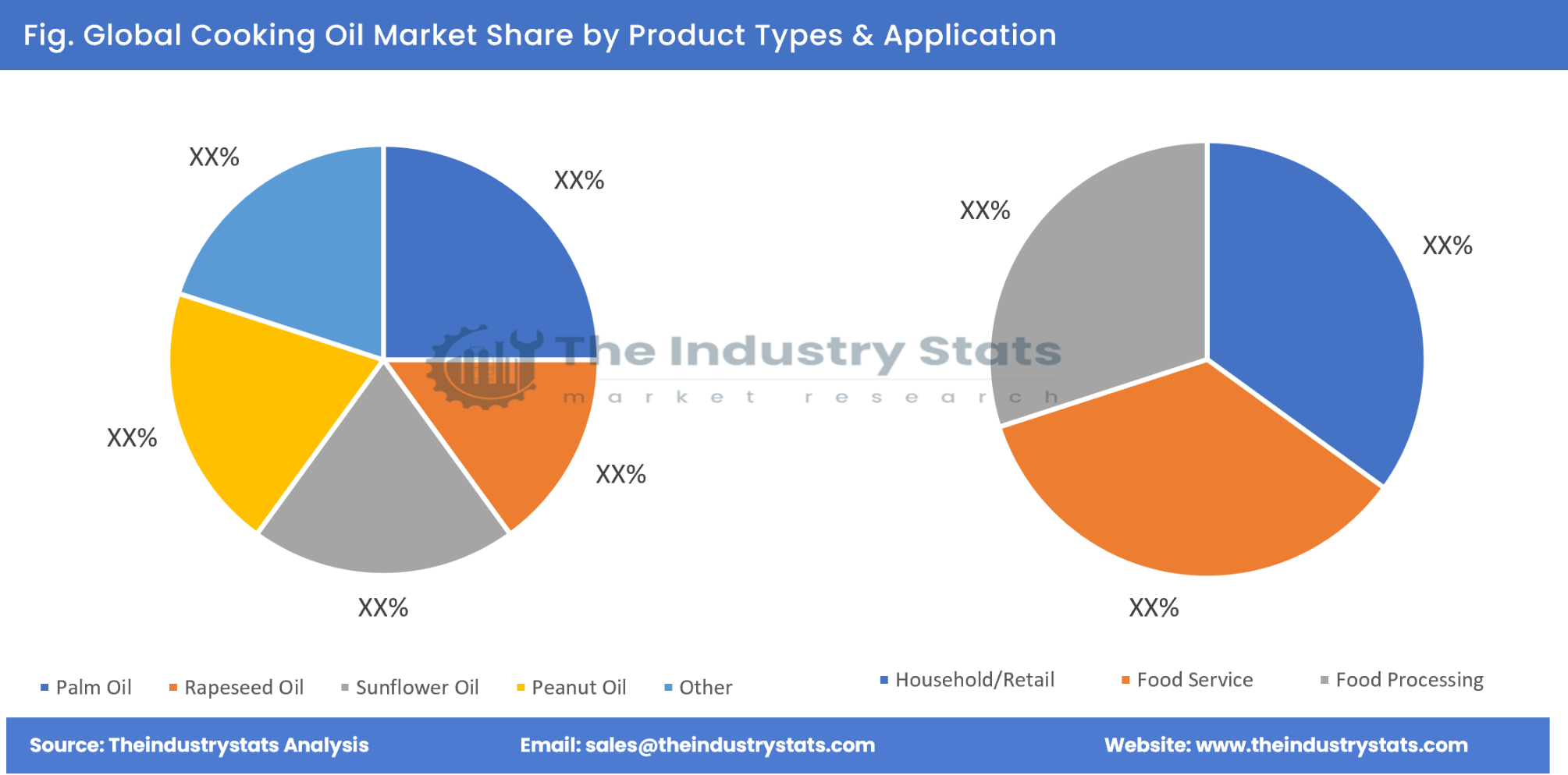 Cooking Oil Share by Product Types & Application